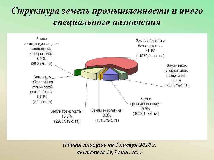 Структура земель промышленности и иного специального назначения (общая площадь на 1 января 2010 г.