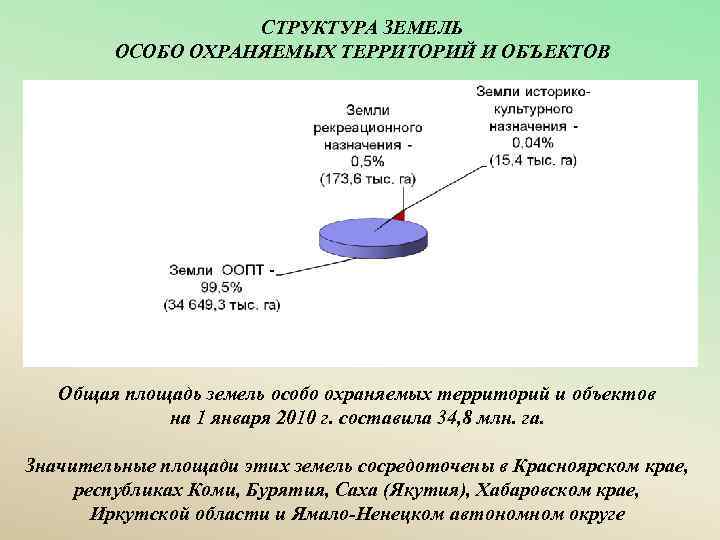 СТРУКТУРА ЗЕМЕЛЬ ОСОБО ОХРАНЯЕМЫХ ТЕРРИТОРИЙ И ОБЪЕКТОВ Общая площадь земель особо охраняемых территорий и