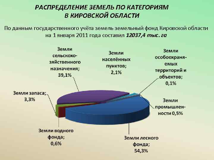 РАСПРЕДЕЛЕНИЕ ЗЕМЕЛЬ ПО КАТЕГОРИЯМ В КИРОВСКОЙ ОБЛАСТИ По данным государственного учёта земельный фонд Кировской
