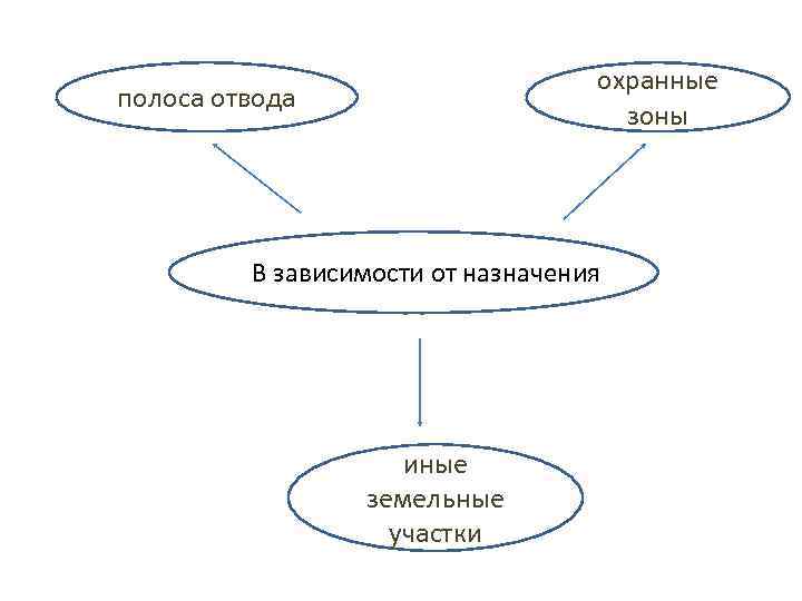 охранные зоны полоса отвода В зависимости от назначения иные земельные участки 