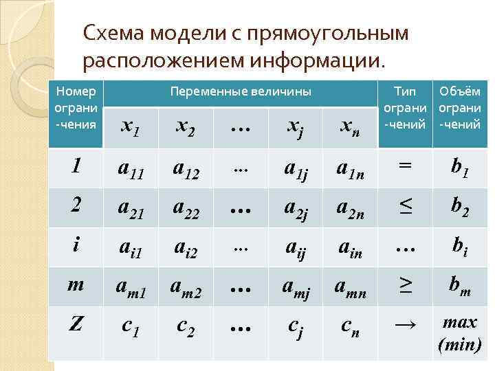 Схема модели с прямоугольным расположением информации. Номер ограни -чения Переменные величины Тип Объём ограни
