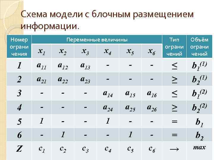 Схема модели с блочным размещением информации. Номер ограни чения 1 2 3 4 5