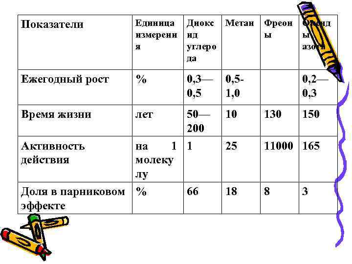 Показатели  Единица  Диокс Метан Фреон  Оксид   измерени  ид