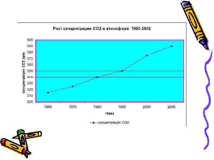 Основные источники  углекислоты  •  Энергетика  •  Транспорт  •