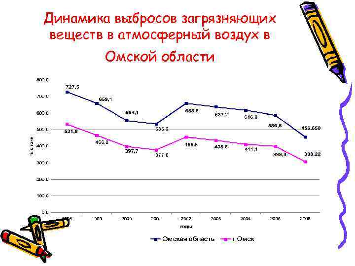  • Основными факторами, влияющими на  загрязнение атмосферного воздуха  выбросами автотранспорта, являются