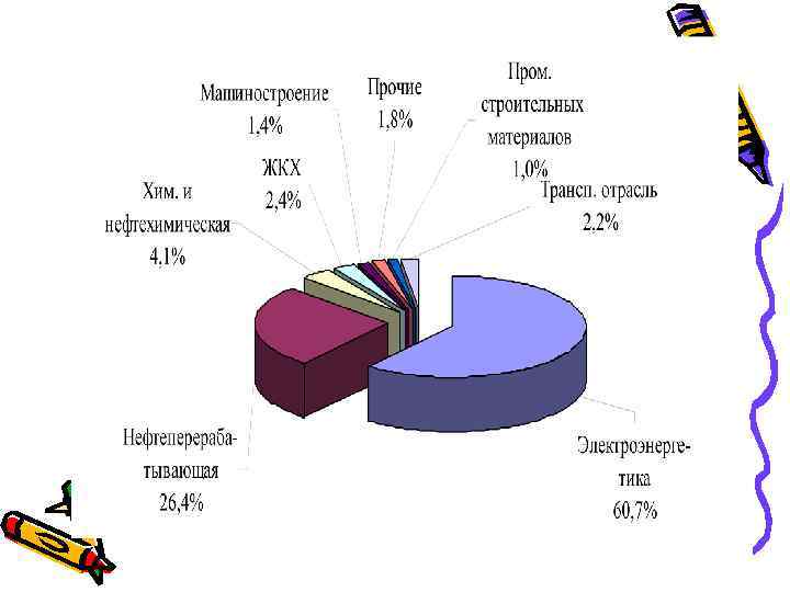 Вклад загрязняющих веществ в Индекс загрязнения атмосферы в 2007 г. , % 