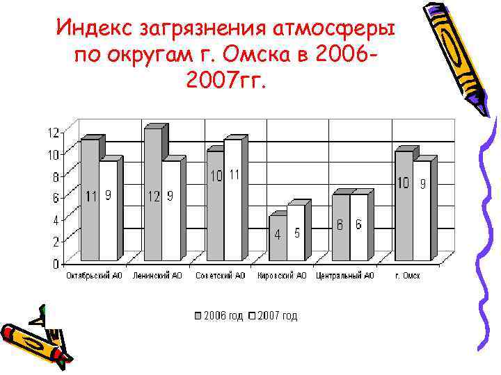 Изменение климата  планеты Выполняетсяв группах   Определите какие предприятия г. Омска
