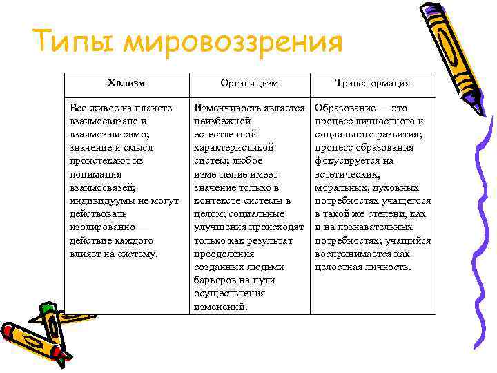 Типы мировоззрения Холизм Органицизм Трансформация Все живое на планете взаимосвязано и взаимозависимо; значение и