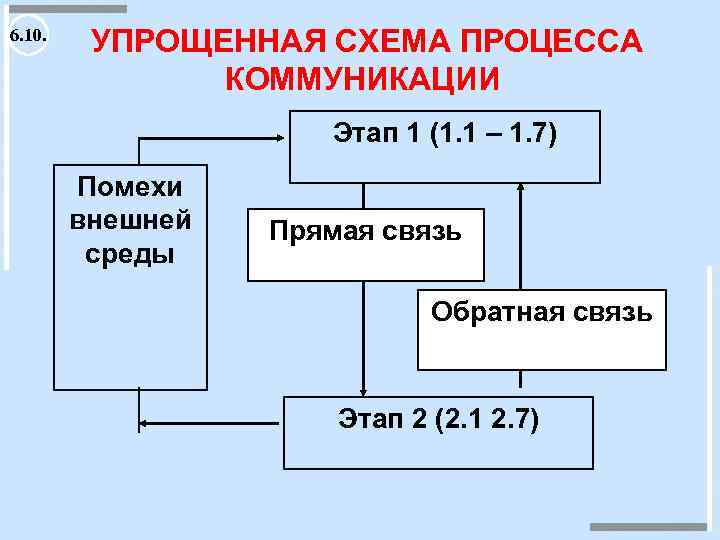 6. 10. УПРОЩЕННАЯ СХЕМА ПРОЦЕССА КОММУНИКАЦИИ Этап 1 (1. 1 – 1. 7) Помехи