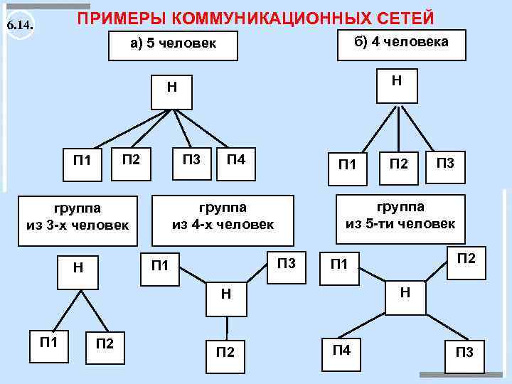 6. 14. ПРИМЕРЫ КОММУНИКАЦИОННЫХ СЕТЕЙ а) 5 человек б) 4 человека Н П 1