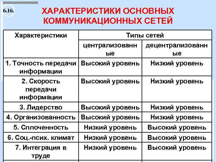 6. 16. ХАРАКТЕРИСТИКИ ОСНОВНЫХ КОММУНИКАЦИОННЫХ СЕТЕЙ Характеристики Типы сетей централизованн децентрализованн ые 1. Точность