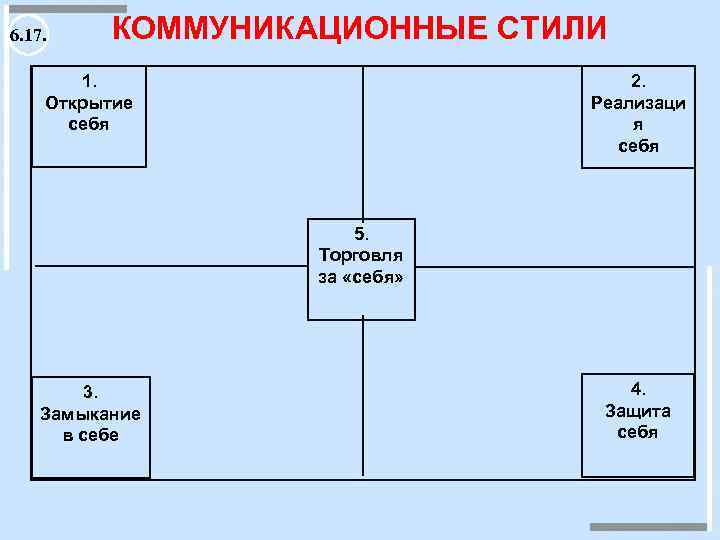 6. 17. КОММУНИКАЦИОННЫЕ СТИЛИ 1. 2. Открытие Реализаци себя 5. Торговля за «себя» 3.