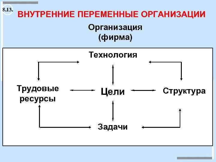 Переменное предприятие. Внутренние переменные организации. Что не является внутренней переменной организации.