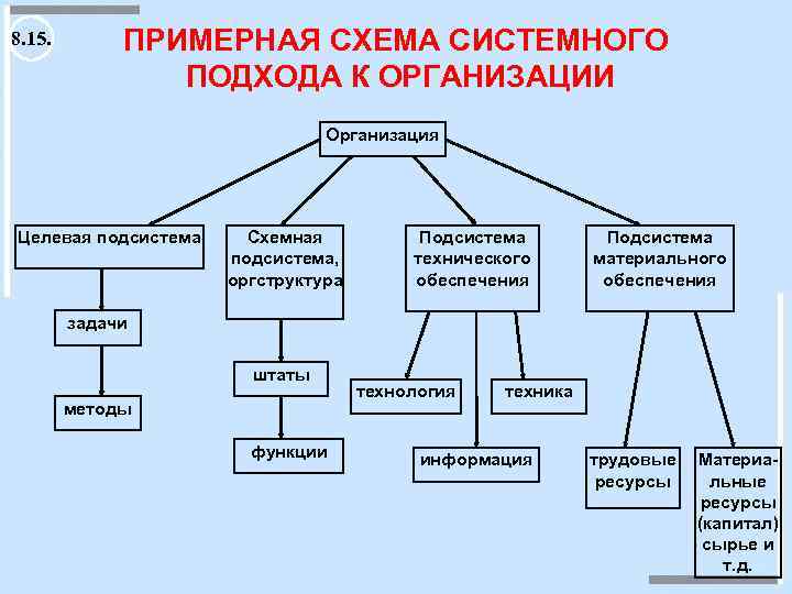 Примерная схема управления отдельными землями руси