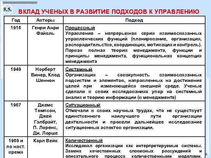 Эволюция школы менеджмента на примере компании презентация