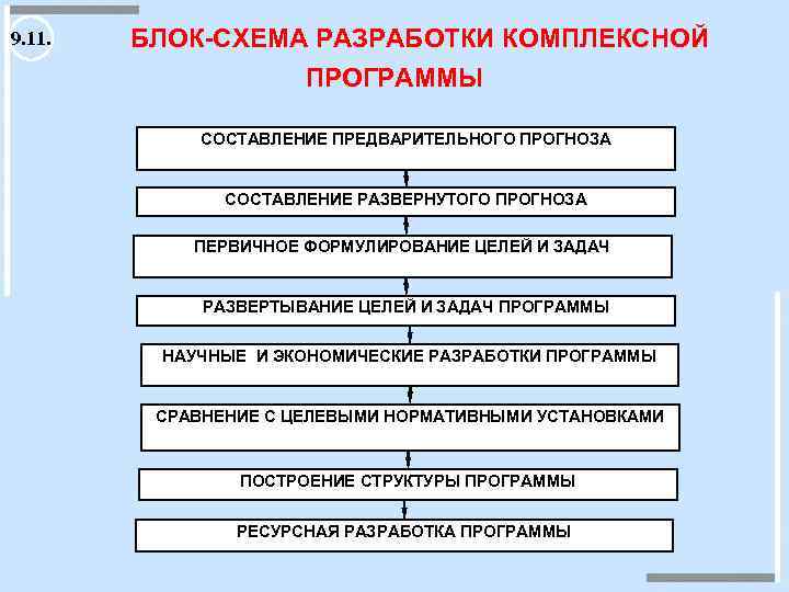 Этапы разработки и обновления профессиональных стандартов блок схема