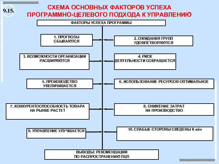 Программно целевое планирование построено по логической схеме