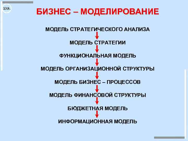 13. 9. БИЗНЕС – МОДЕЛИРОВАНИЕ МОДЕЛЬ СТРАТЕГИЧЕСКОГО АНАЛИЗА МОДЕЛЬ СТРАТЕГИИ ФУНКЦИОНАЛЬНАЯ МОДЕЛЬ ОРГАНИЗАЦИОННОЙ СТРУКТУРЫ