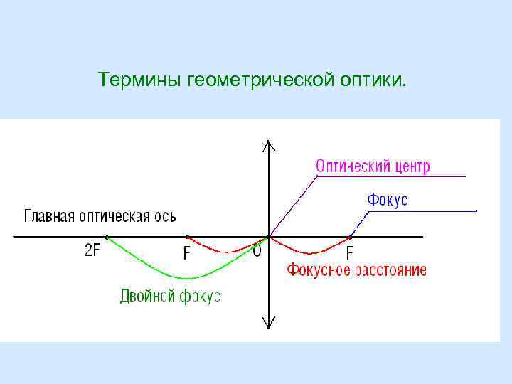 Термины геометрической оптики. 