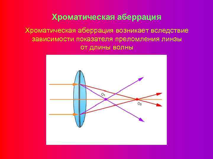 Хроматическая аберрация возникает вследствие зависимости показателя преломления линзы от длины волны 