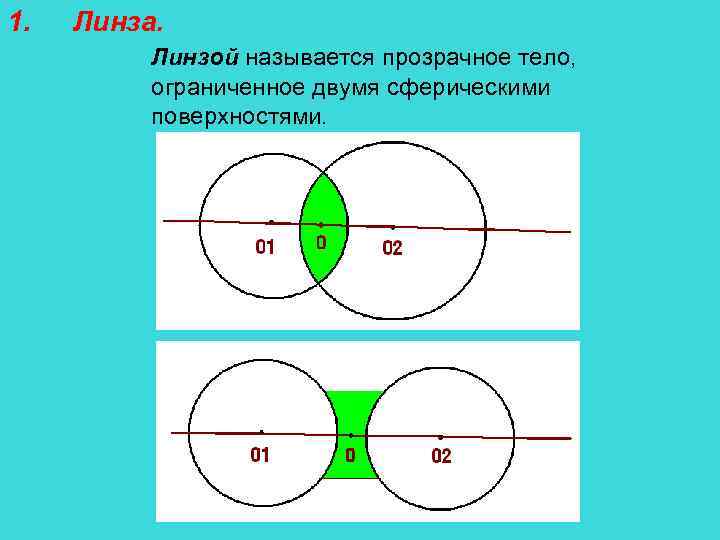 1. Линза. Линзой называется прозрачное тело, ограниченное двумя сферическими поверхностями. 