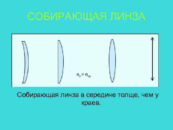 На рисунке изображена собирающая линза середина которой зачерчена или закрыта непрозрачным кружком