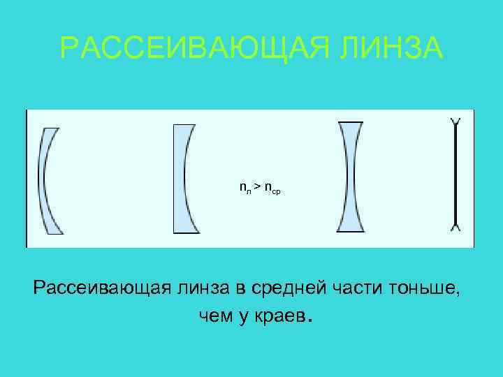 РАССЕИВАЮЩАЯ ЛИНЗА nл ˃ nср Рассеивающая линза в средней части тоньше, чем у краев.