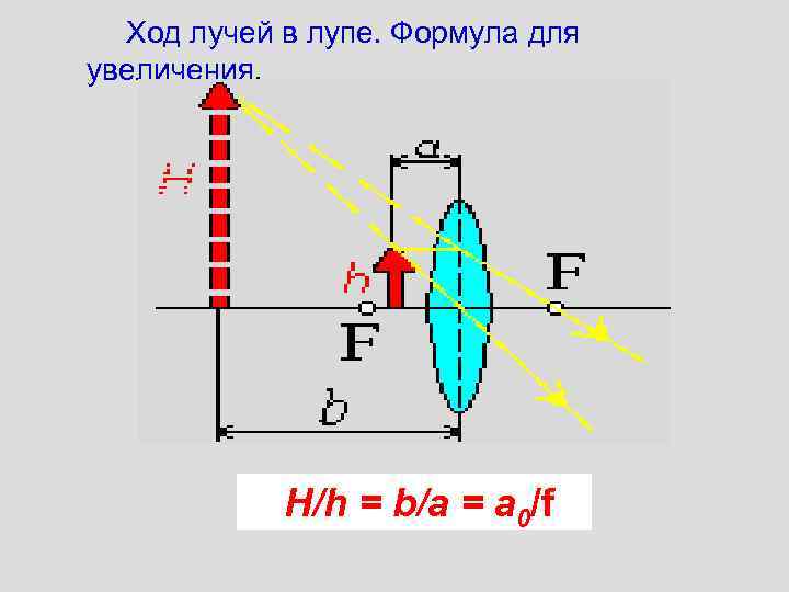 Ход лучей в лупе. Формула для увеличения. H/h = b/а = а 0/f 