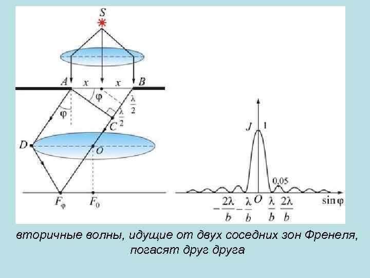 вторичные волны, идущие от двух соседних зон Френеля, погасят друга 