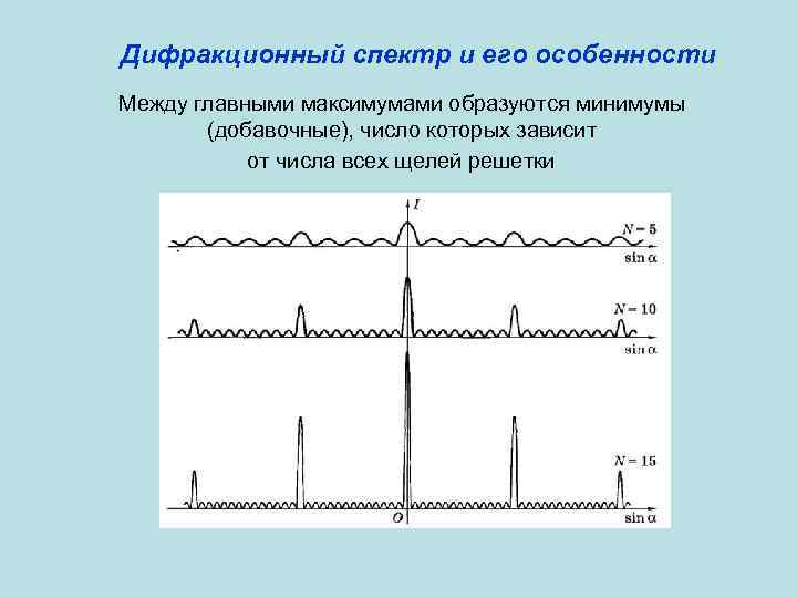 Дифракционный спектр и его особенности Между главными максимумами образуются минимумы (добавочные), число которых зависит
