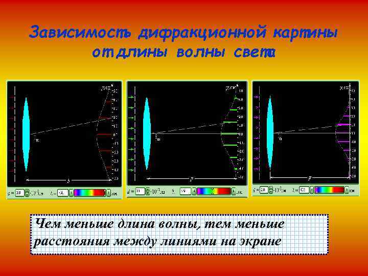 Зависимость дифракционной картины от длины волны света Чем меньше длина волны, тем меньше расстояния