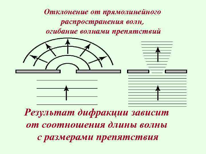 Какой из рисунков соответствует картине распространения волн после препятствия размеры которого