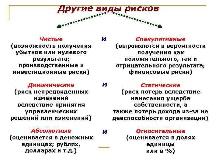 Риски и возможности. Чистые и спекулятивные риски. Спекулятивные риски виды. Классификация рисков чистые и спекулятивные. Виды рисков чистые риски.