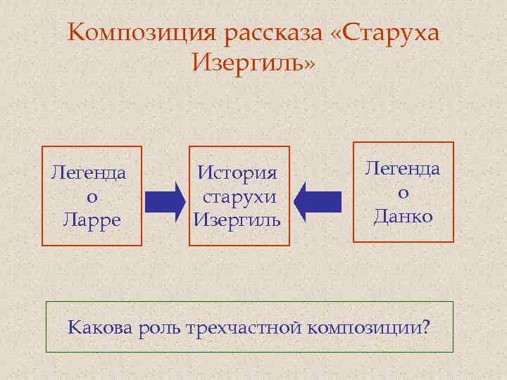 Композиция рассказа «Старуха Изергиль» Легенда о Ларре История старухи Изергиль Легенда о Данко Какова