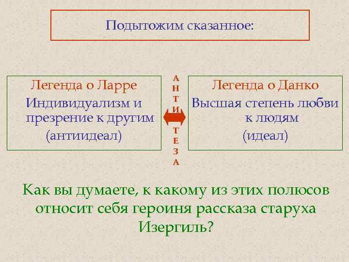 Подытожим сказанное: Легенда о Ларре Индивидуализм и презрение к другим (антиидеал) А Н Т