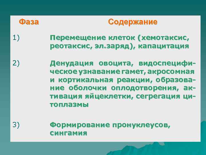 Фаза Содержание 1) Перемещение клеток (хемотаксис, реотаксис, эл. заряд), капацитация 2) Денудация овоцита, видоспецифическое