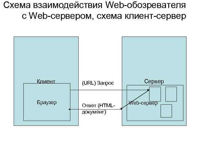 Схема клиент серверного взаимодействия