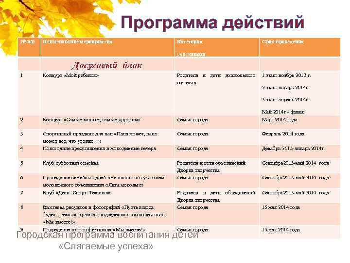 Программа действий № п/п Наименование мероприятия Категория Срок проведения участников Досуговый блок 1 Конкурс