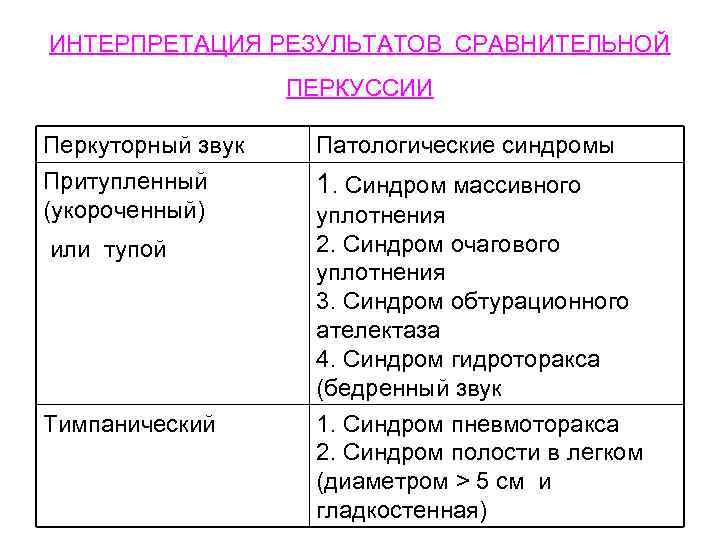 ИНТЕРПРЕТАЦИЯ РЕЗУЛЬТАТОВ СРАВНИТЕЛЬНОЙ ПЕРКУССИИ Перкуторный звук Патологические синдромы Притупленный (укороченный) 1. Синдром массивного или