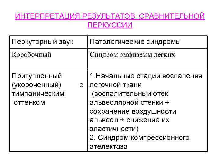 ИНТЕРПРЕТАЦИЯ РЕЗУЛЬТАТОВ СРАВНИТЕЛЬНОЙ ПЕРКУССИИ Перкуторный звук Патологические синдромы Коробочный Синдром эмфиземы легких Притупленный (укороченный)