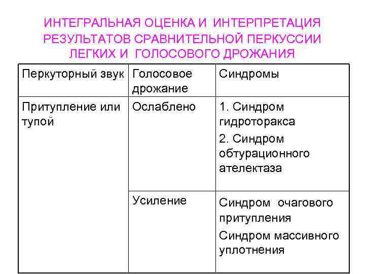  ИНТЕГРАЛЬНАЯ ОЦЕНКА И ИНТЕРПРЕТАЦИЯ РЕЗУЛЬТАТОВ СРАВНИТЕЛЬНОЙ ПЕРКУССИИ ЛЕГКИХ И ГОЛОСОВОГО ДРОЖАНИЯ Перкуторный звук