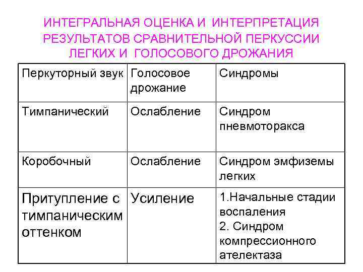  ИНТЕГРАЛЬНАЯ ОЦЕНКА И ИНТЕРПРЕТАЦИЯ РЕЗУЛЬТАТОВ СРАВНИТЕЛЬНОЙ ПЕРКУССИИ ЛЕГКИХ И ГОЛОСОВОГО ДРОЖАНИЯ Перкуторный звук