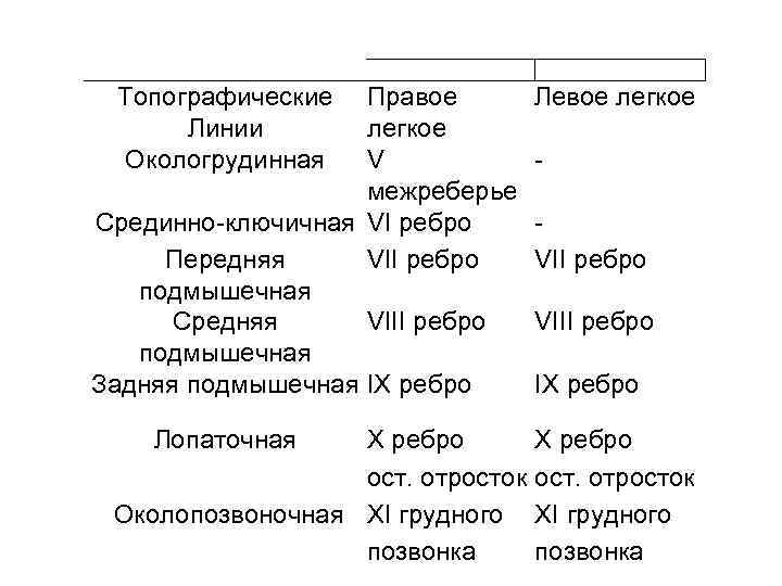 Топографические Линии Окологрудинная Правое легкое V межреберье Срединно-ключичная VI ребро Передняя VII ребро подмышечная