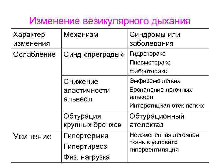 Изменение везикулярного дыхания Характер изменения Ослабление Механизм Синдромы или заболевания Синд «преграды» Гидроторакс Пневмоторакс