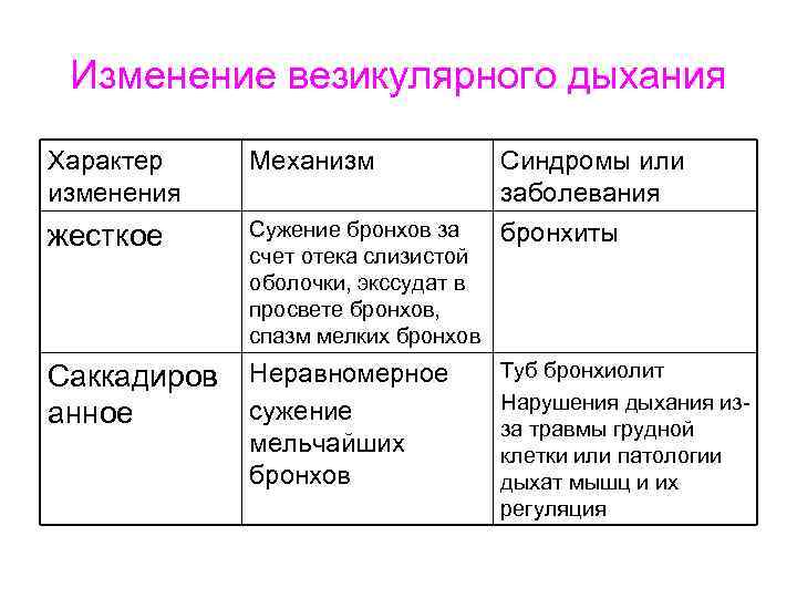 Изменение везикулярного дыхания Характер изменения Механизм Синдромы или заболевания жесткое Сужение бронхов за счет