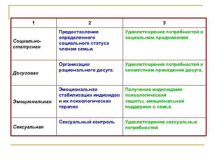 1 Социальностатусная Досуговая Эмоциональная Сексуальная 2 3 Предоставление определенного социального статуса членам семьи. Удовлетворение