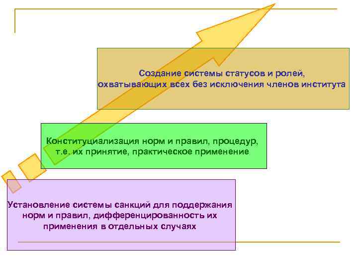 Создание системы статусов и ролей, охватывающих всех без исключения членов института Конституциализация норм и