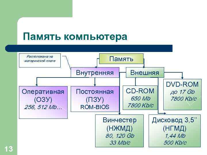  Память компьютера  Расположена на материнской плате  Память    