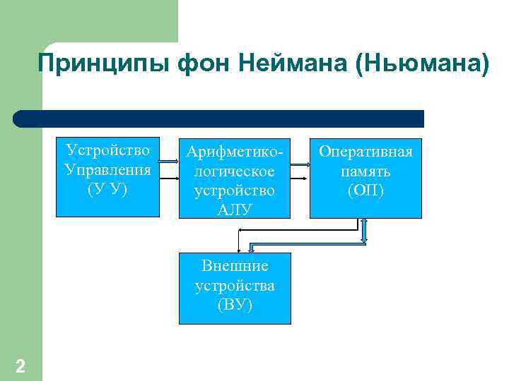 Принципы фон неймана