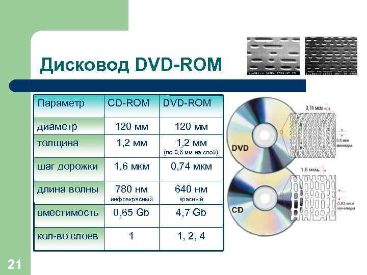  Дисковод DVD-ROM Параметр  CD-ROM   DVD-ROM  диаметр   120